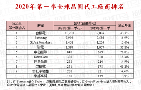 研调：Q1全球晶圆代工产值有望年增近3成，疫情影响将反应在Q2